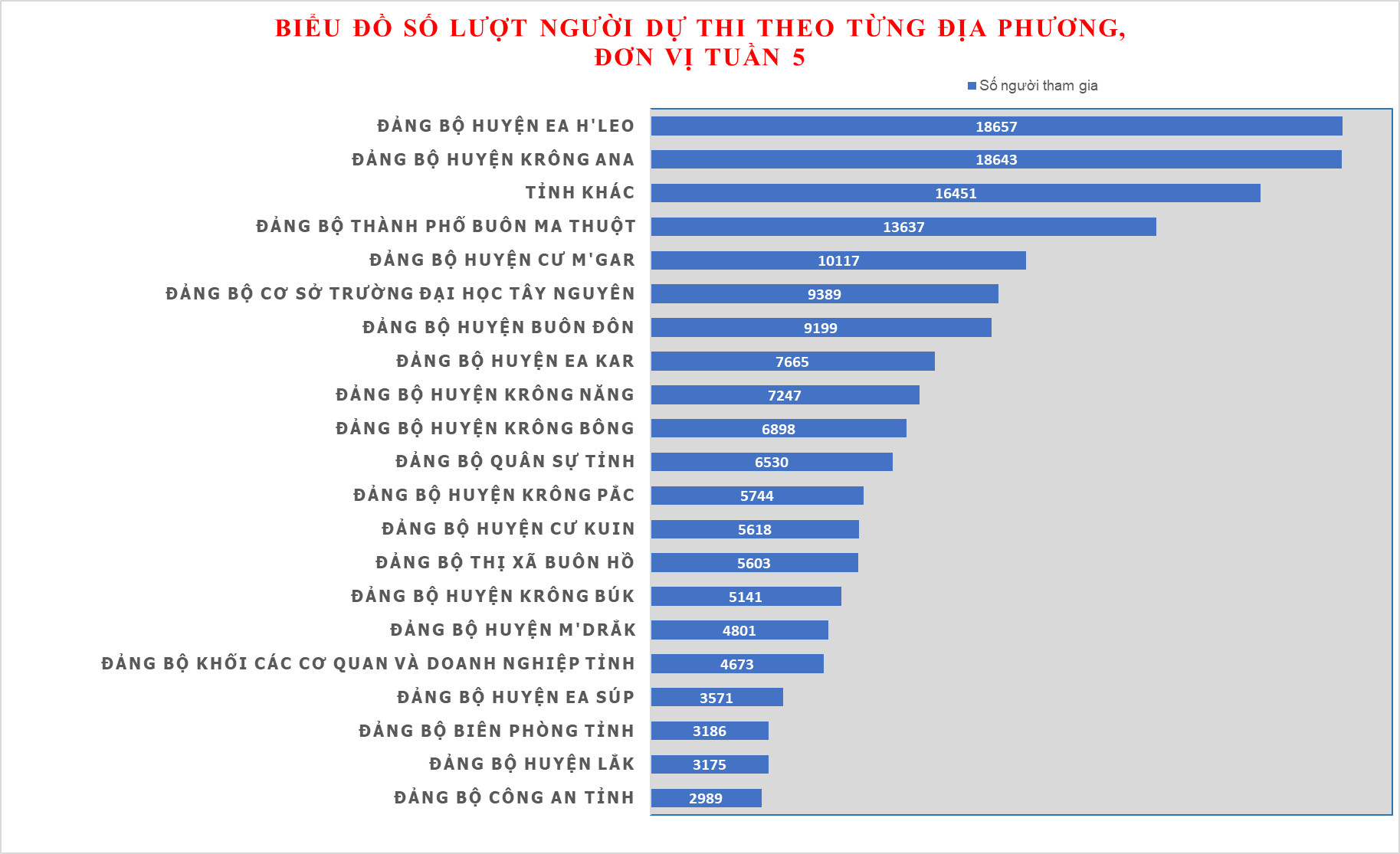Kết quả Tuần thi thứ năm Cuộc thi tìm hiểu “Lịch sử 120 năm hình thành, phát triển tỉnh Đắk Lắk” 